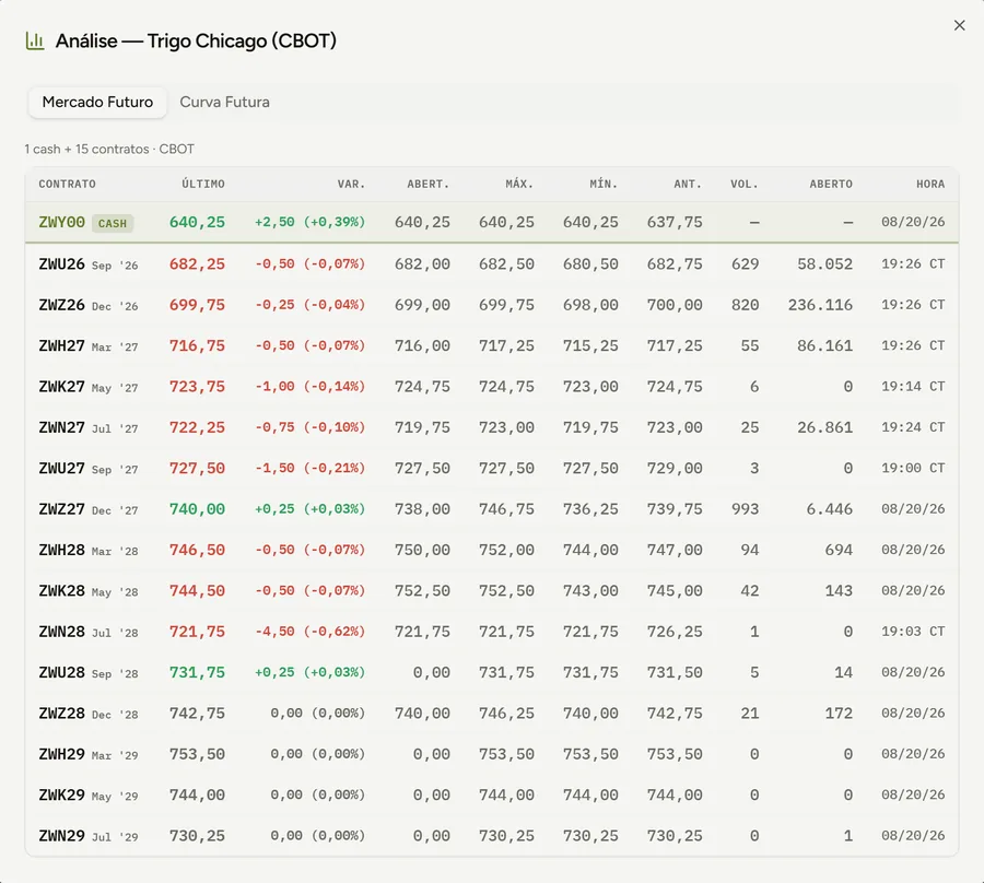 Modal de análise do Trigo Chicago (CBOT) no portal: tabela completa de contratos futuros com último, variação, abertura, máxima, mínima, volume e contratos em aberto